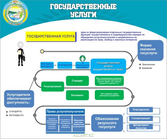 Государственные услуги